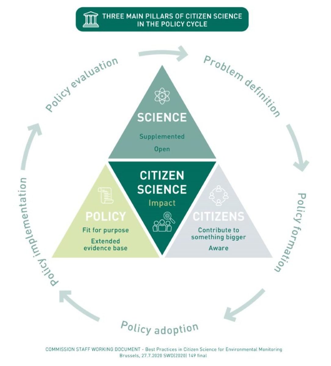 Citizen Science Pillars