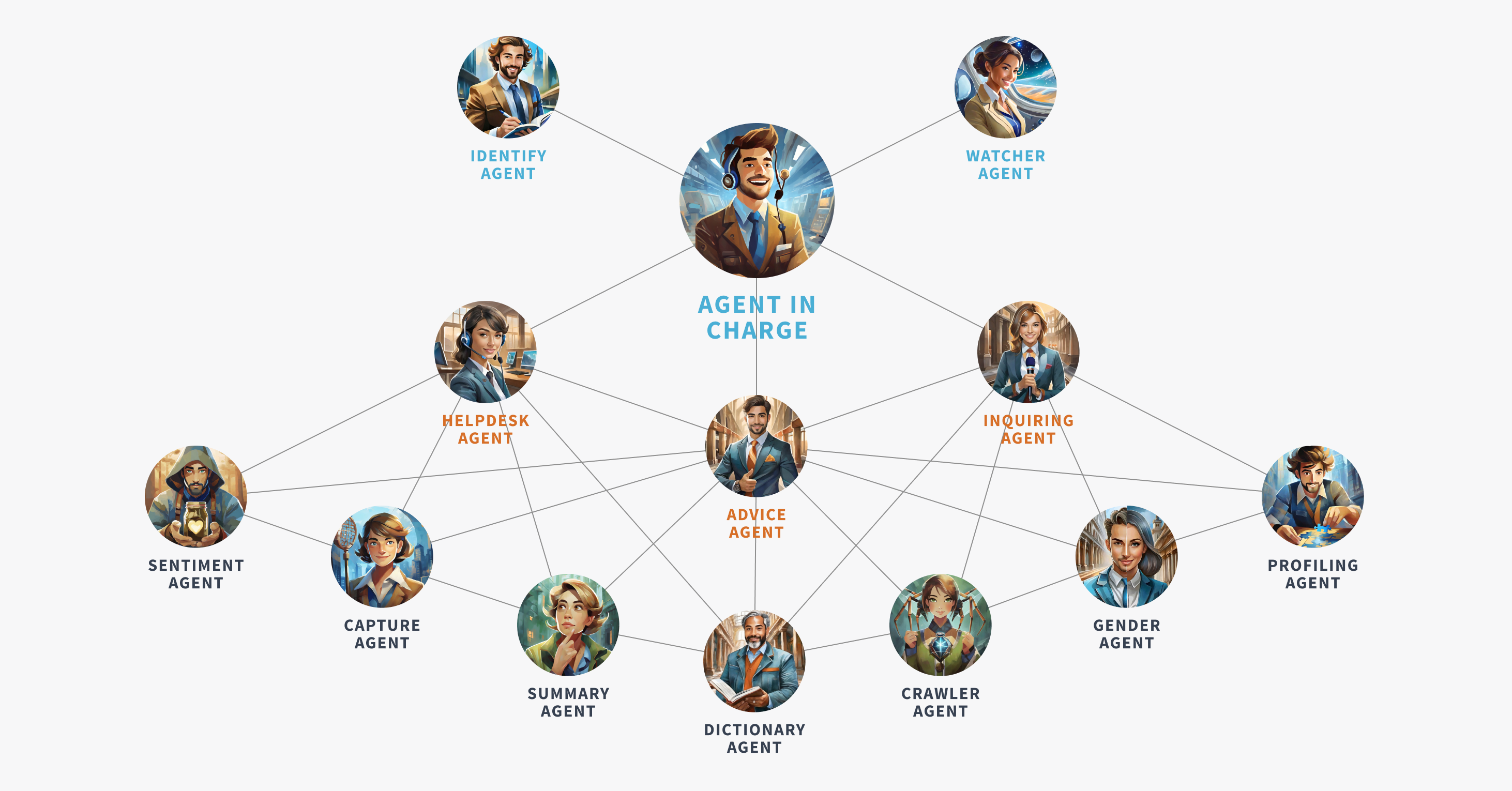 Multi-Agent AI Network