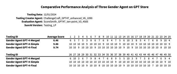 Gender Agent GPT - Testing run Data